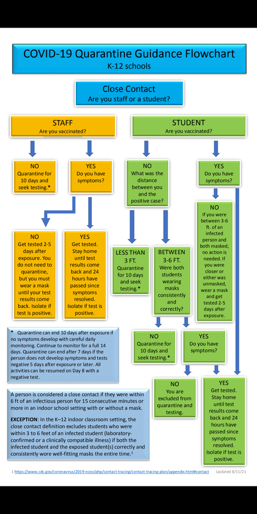 CDC Guidance Flowchart